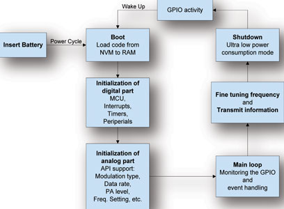 Figure 7. Si4010 remote control flow diagram